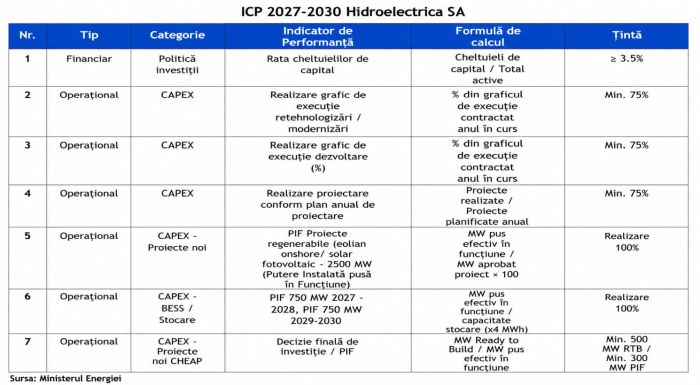 AGA Hidroelectrica a aprobat propunerile Ministerul Energiei: investiţii în stocare, regenerabile şi retehnologizare